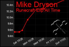 Total Graph of Mike Dryson