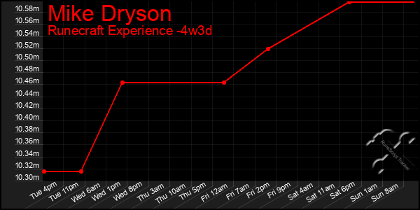 Last 31 Days Graph of Mike Dryson