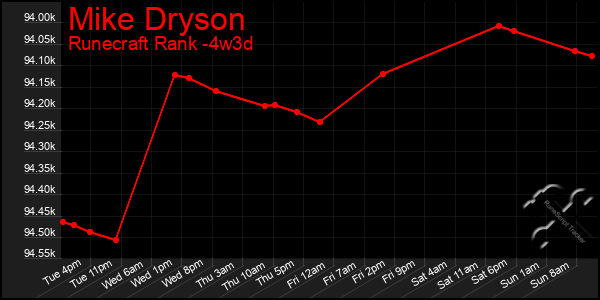 Last 31 Days Graph of Mike Dryson