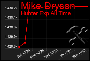 Total Graph of Mike Dryson