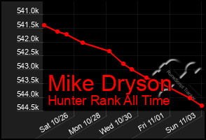 Total Graph of Mike Dryson