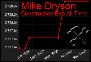 Total Graph of Mike Dryson