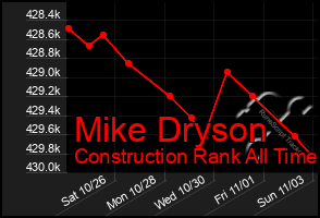 Total Graph of Mike Dryson