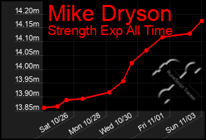 Total Graph of Mike Dryson