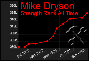 Total Graph of Mike Dryson