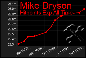 Total Graph of Mike Dryson