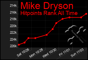 Total Graph of Mike Dryson