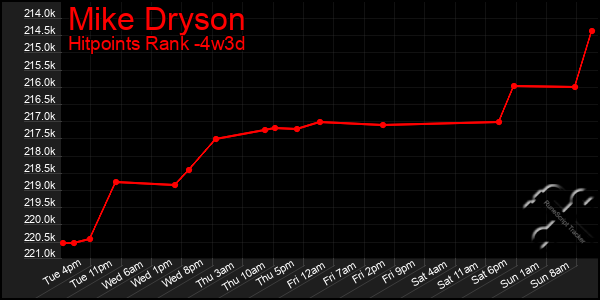 Last 31 Days Graph of Mike Dryson