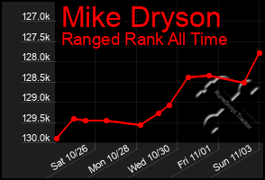 Total Graph of Mike Dryson