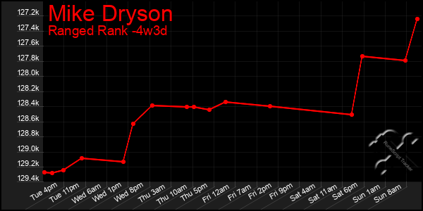 Last 31 Days Graph of Mike Dryson