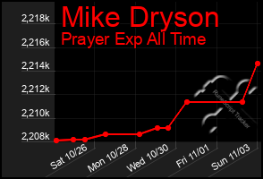 Total Graph of Mike Dryson