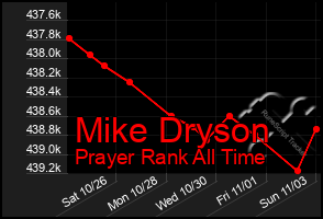 Total Graph of Mike Dryson