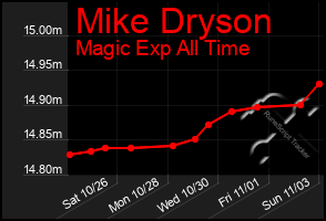 Total Graph of Mike Dryson