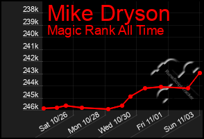 Total Graph of Mike Dryson