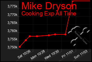 Total Graph of Mike Dryson