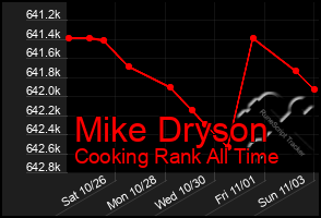 Total Graph of Mike Dryson