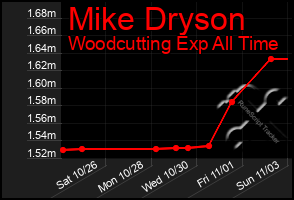 Total Graph of Mike Dryson