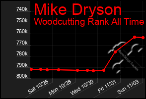 Total Graph of Mike Dryson