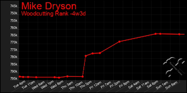 Last 31 Days Graph of Mike Dryson