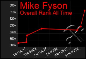 Total Graph of Mike Fyson