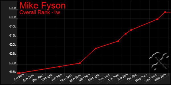 Last 7 Days Graph of Mike Fyson