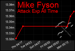 Total Graph of Mike Fyson