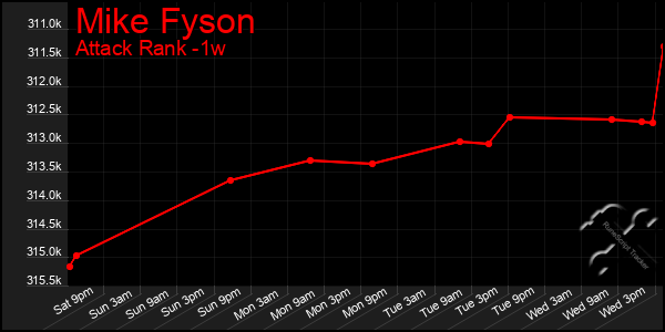 Last 7 Days Graph of Mike Fyson