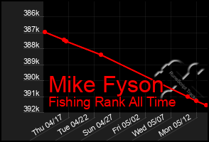 Total Graph of Mike Fyson