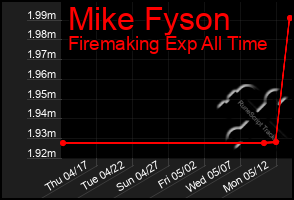 Total Graph of Mike Fyson