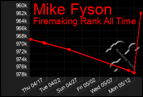Total Graph of Mike Fyson