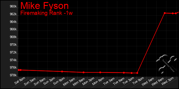 Last 7 Days Graph of Mike Fyson