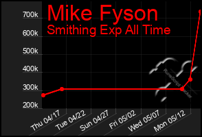 Total Graph of Mike Fyson