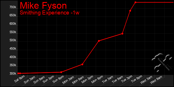 Last 7 Days Graph of Mike Fyson