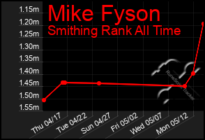Total Graph of Mike Fyson