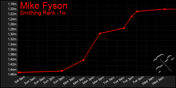Last 7 Days Graph of Mike Fyson