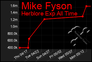 Total Graph of Mike Fyson
