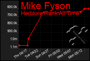 Total Graph of Mike Fyson