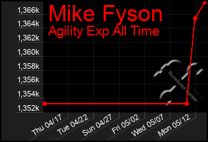 Total Graph of Mike Fyson