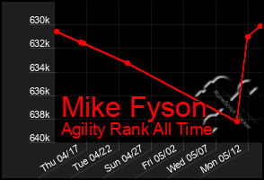 Total Graph of Mike Fyson