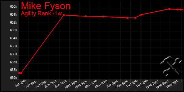 Last 7 Days Graph of Mike Fyson