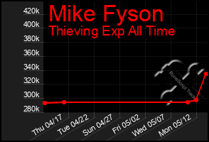 Total Graph of Mike Fyson