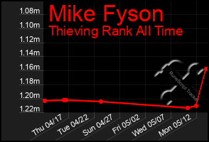 Total Graph of Mike Fyson
