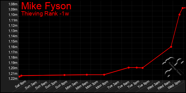 Last 7 Days Graph of Mike Fyson