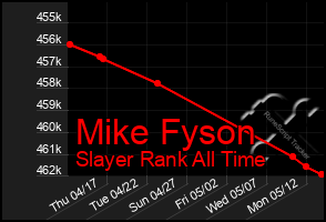 Total Graph of Mike Fyson