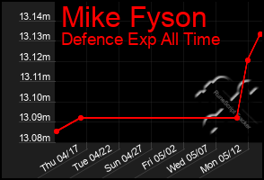 Total Graph of Mike Fyson