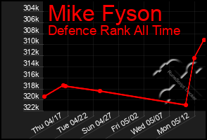 Total Graph of Mike Fyson