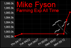 Total Graph of Mike Fyson