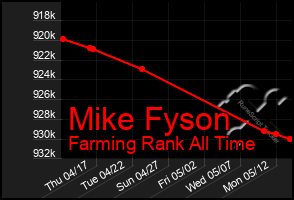 Total Graph of Mike Fyson