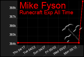 Total Graph of Mike Fyson