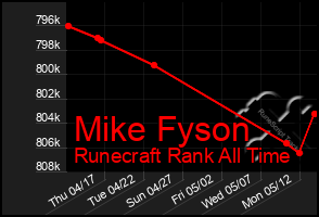 Total Graph of Mike Fyson